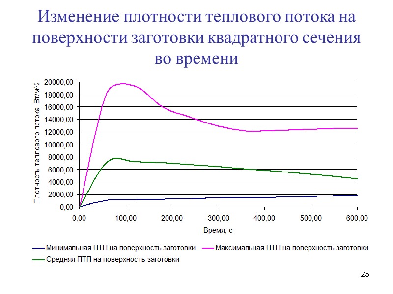 23 Изменение плотности теплового потока на поверхности заготовки квадратного сечения во времени